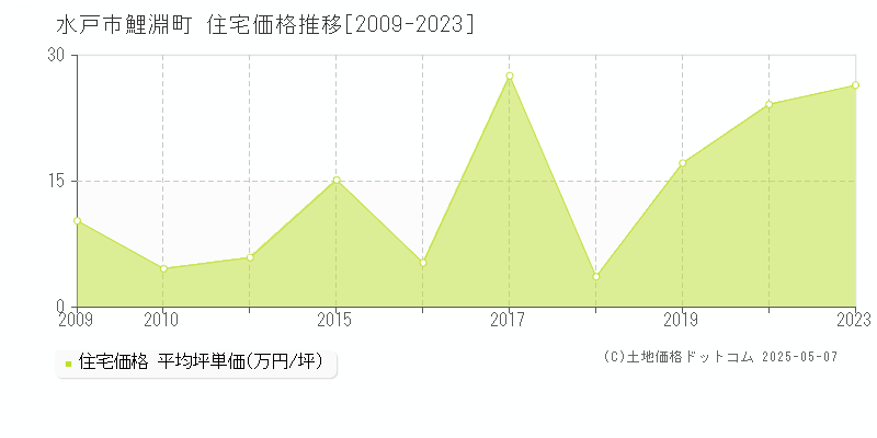 鯉淵町(水戸市)の住宅価格推移グラフ(坪単価)[2009-2023年]