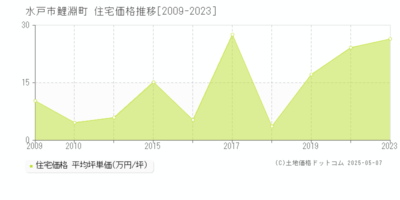 水戸市鯉淵町の住宅価格推移グラフ 