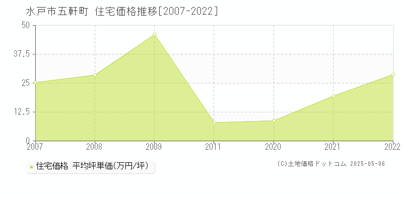 五軒町(水戸市)の住宅価格推移グラフ(坪単価)[2007-2022年]