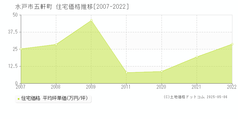 水戸市五軒町の住宅価格推移グラフ 