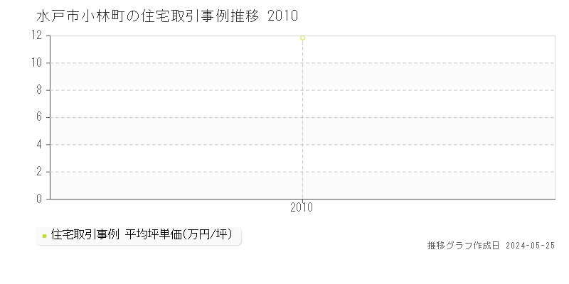 水戸市小林町の住宅価格推移グラフ 