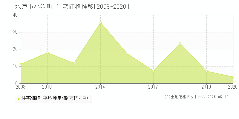小吹町(水戸市)の住宅価格推移グラフ(坪単価)[2008-2020年]