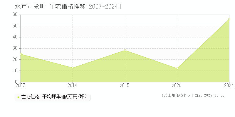 栄町(水戸市)の住宅価格推移グラフ(坪単価)[2007-2024年]