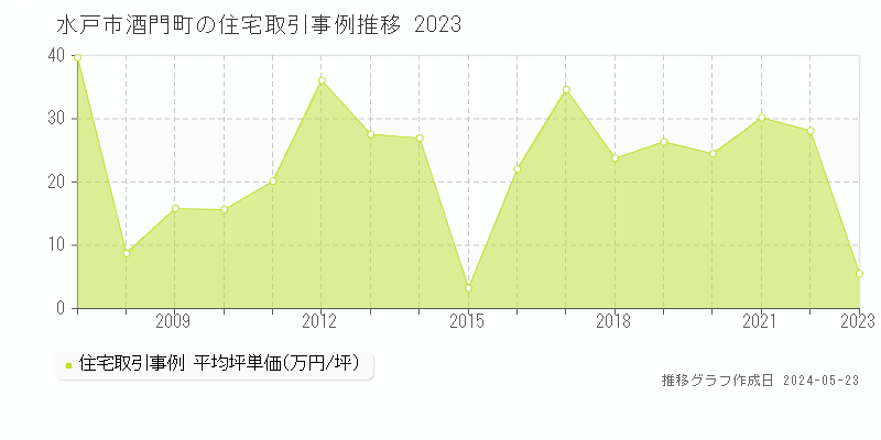 水戸市酒門町の住宅価格推移グラフ 