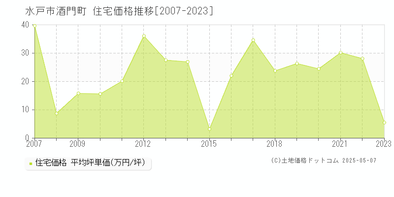 酒門町(水戸市)の住宅価格推移グラフ(坪単価)[2007-2023年]