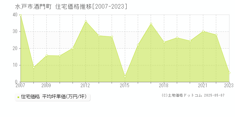 水戸市酒門町の住宅価格推移グラフ 