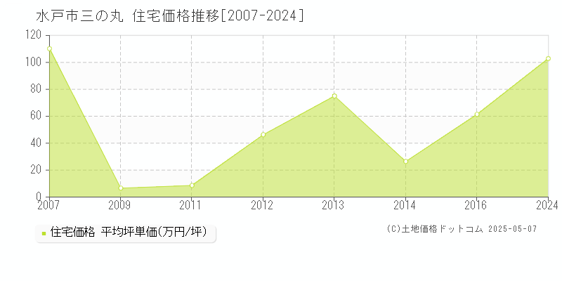 三の丸(水戸市)の住宅価格推移グラフ(坪単価)[2007-2024年]