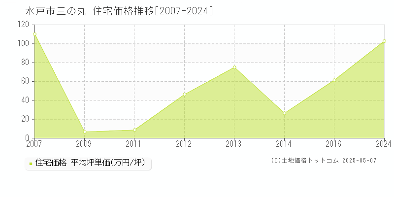 水戸市三の丸の住宅価格推移グラフ 