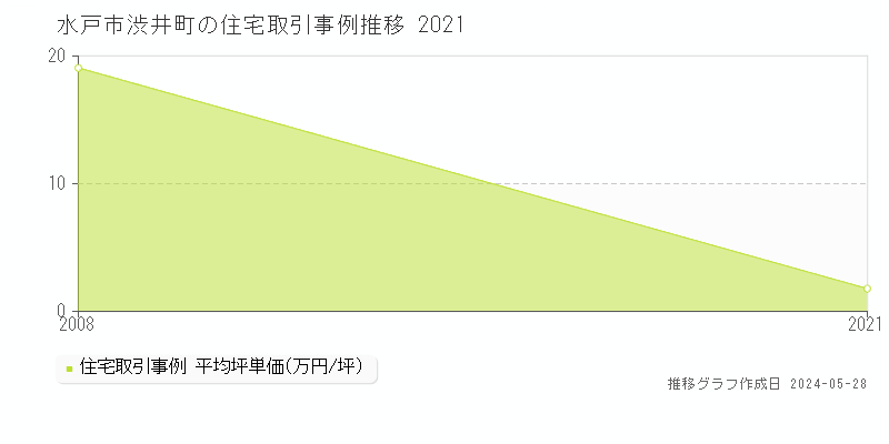 水戸市渋井町の住宅価格推移グラフ 
