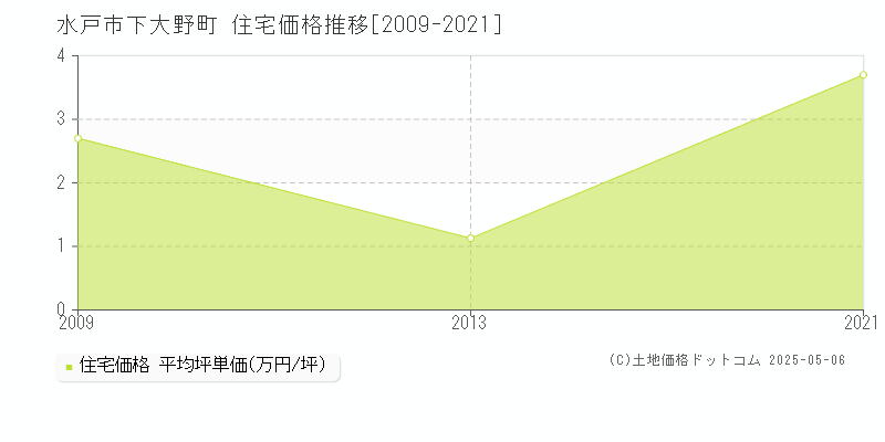 水戸市下大野町の住宅価格推移グラフ 