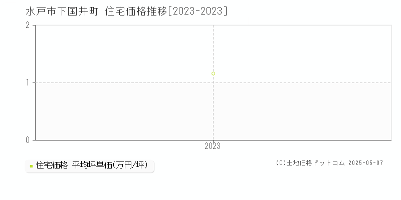 下国井町(水戸市)の住宅価格推移グラフ(坪単価)[2023-2023年]