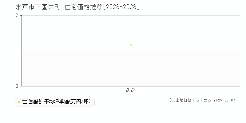 水戸市下国井町の住宅価格推移グラフ 