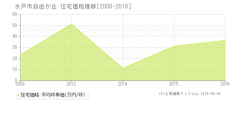 自由が丘(水戸市)の住宅価格推移グラフ(坪単価)[2008-2016年]
