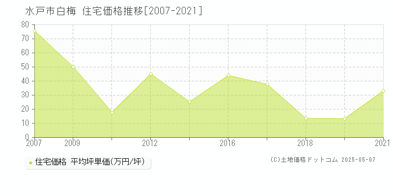 白梅(水戸市)の住宅価格推移グラフ(坪単価)[2007-2021年]