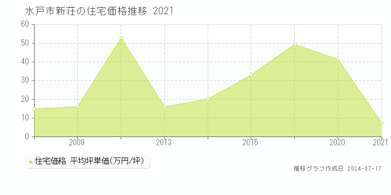 水戸市新荘の住宅価格推移グラフ 