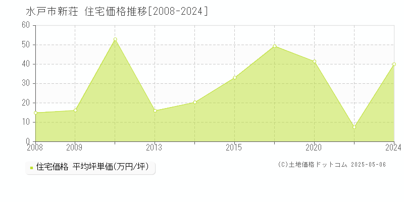 新荘(水戸市)の住宅価格推移グラフ(坪単価)[2008-2024年]