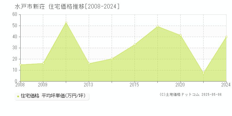 水戸市新荘の住宅価格推移グラフ 