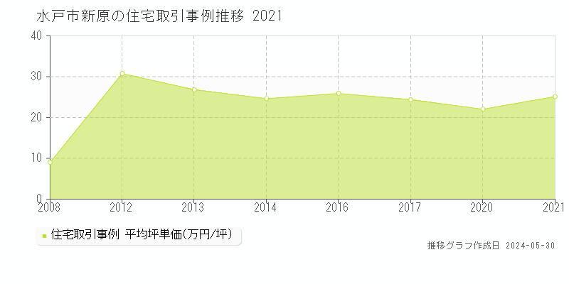 水戸市新原の住宅価格推移グラフ 