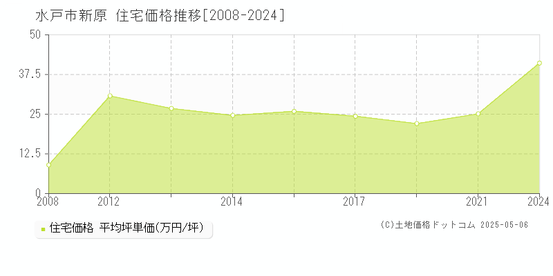新原(水戸市)の住宅価格推移グラフ(坪単価)[2008-2024年]