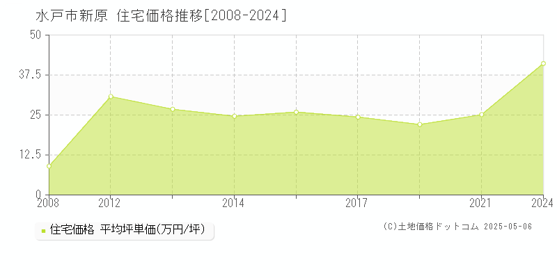 水戸市新原の住宅価格推移グラフ 