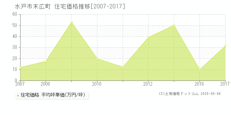 末広町(水戸市)の住宅価格推移グラフ(坪単価)[2007-2017年]