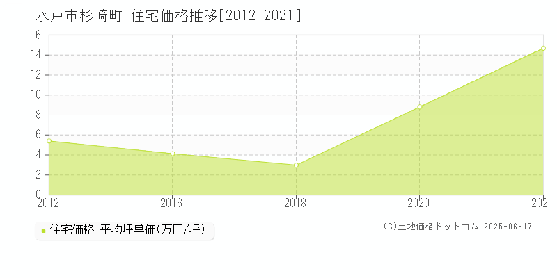杉崎町(水戸市)の住宅価格推移グラフ(坪単価)[2012-2021年]