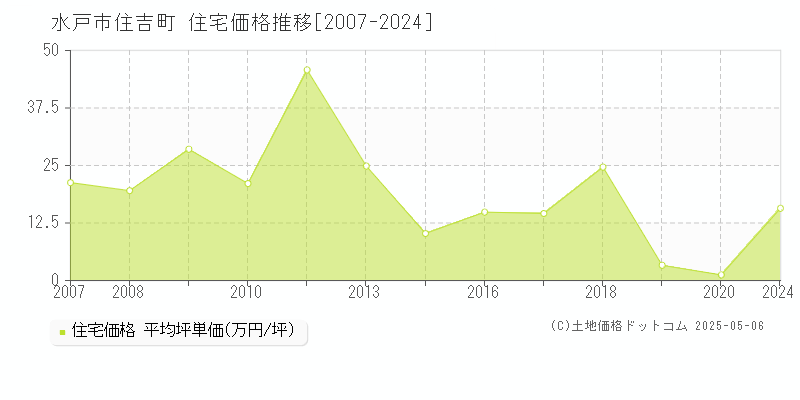 住吉町(水戸市)の住宅価格推移グラフ(坪単価)[2007-2024年]