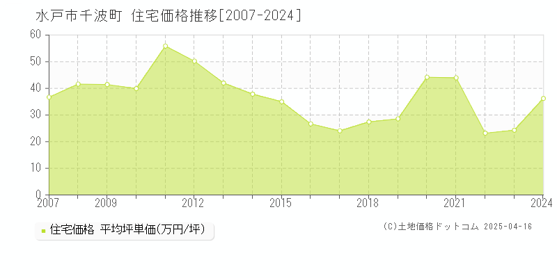 水戸市千波町の住宅価格推移グラフ 