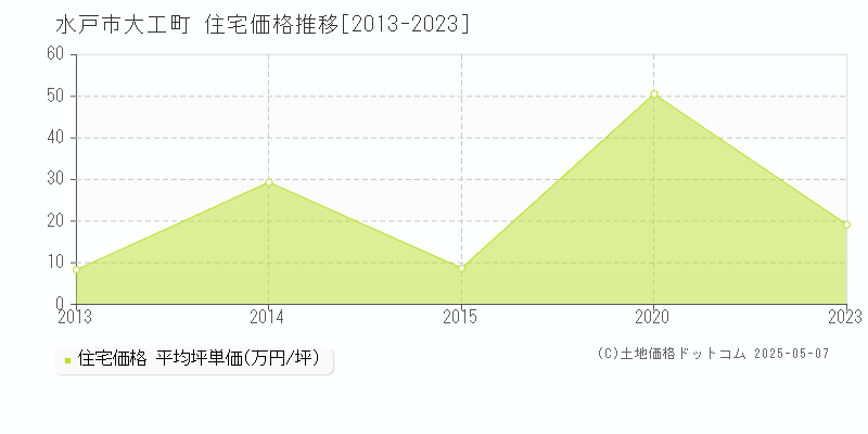大工町(水戸市)の住宅価格推移グラフ(坪単価)[2013-2023年]
