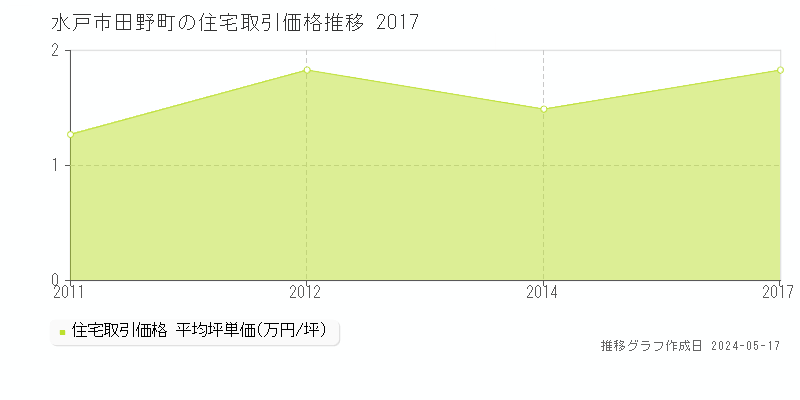 水戸市田野町の住宅価格推移グラフ 