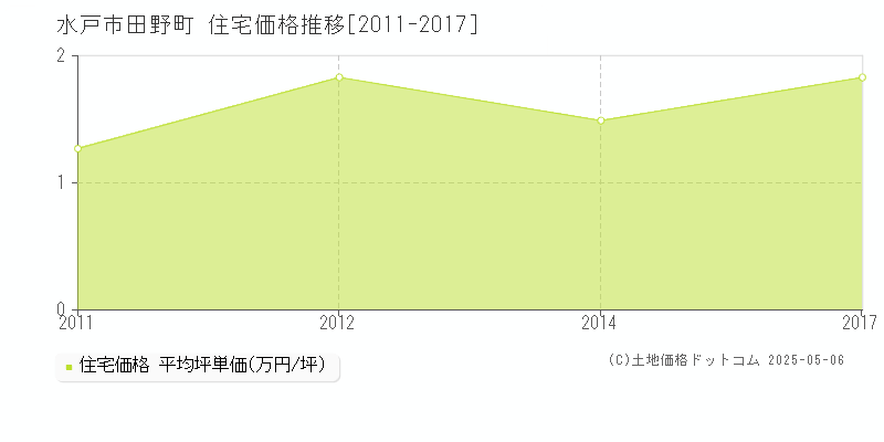 田野町(水戸市)の住宅価格推移グラフ(坪単価)[2011-2017年]