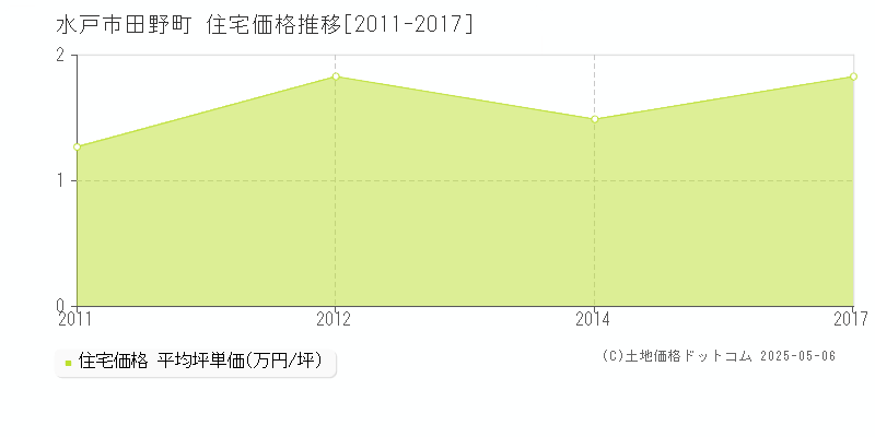 水戸市田野町の住宅価格推移グラフ 