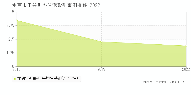 水戸市田谷町の住宅価格推移グラフ 