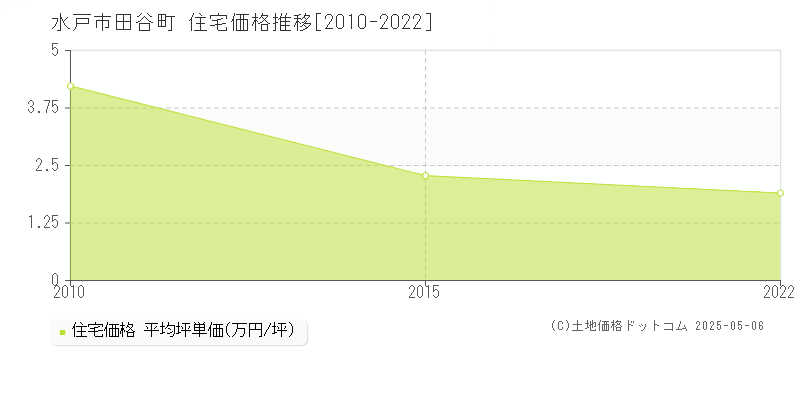 田谷町(水戸市)の住宅価格推移グラフ(坪単価)[2010-2022年]