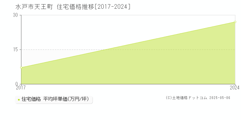 天王町(水戸市)の住宅価格推移グラフ(坪単価)[2017-2024年]