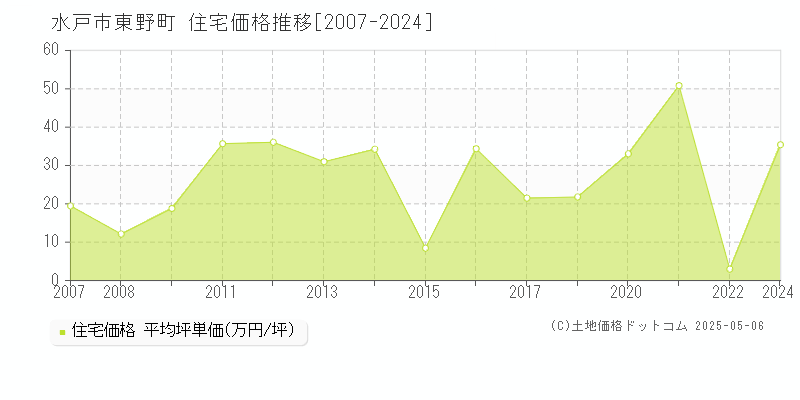 東野町(水戸市)の住宅価格推移グラフ(坪単価)[2007-2024年]