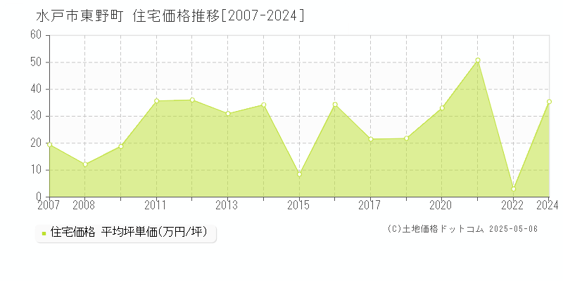 水戸市東野町の住宅価格推移グラフ 