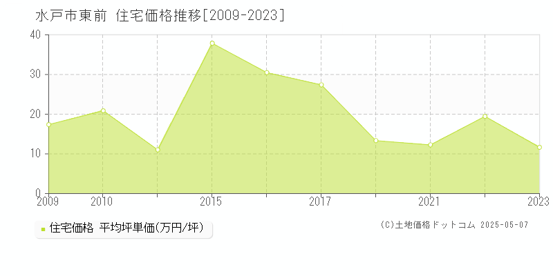 東前(水戸市)の住宅価格推移グラフ(坪単価)[2009-2023年]