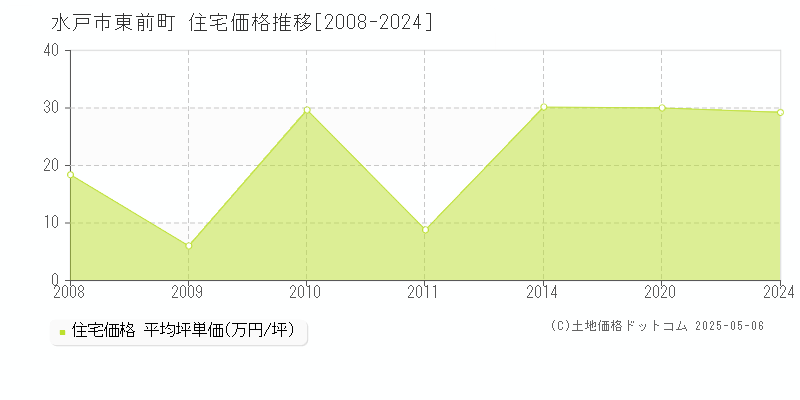 東前町(水戸市)の住宅価格推移グラフ(坪単価)[2008-2024年]