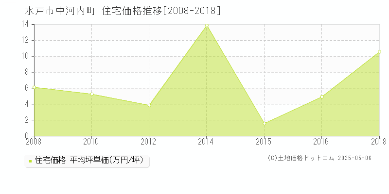中河内町(水戸市)の住宅価格推移グラフ(坪単価)[2008-2018年]
