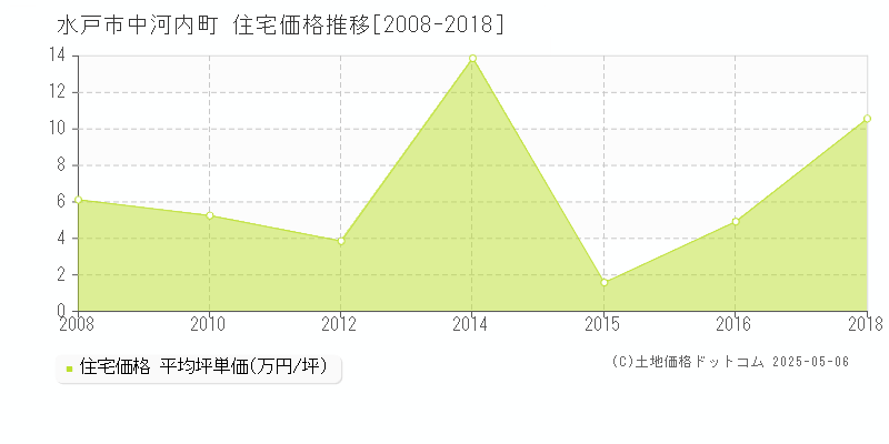 水戸市中河内町の住宅価格推移グラフ 