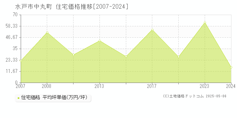 中丸町(水戸市)の住宅価格推移グラフ(坪単価)[2007-2024年]