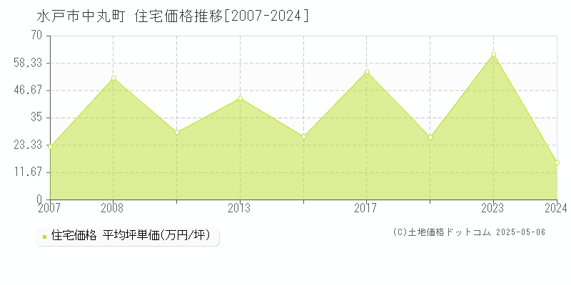 水戸市中丸町の住宅価格推移グラフ 