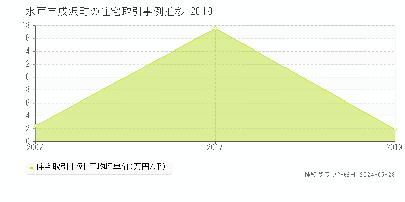水戸市成沢町の住宅価格推移グラフ 