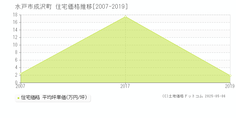成沢町(水戸市)の住宅価格推移グラフ(坪単価)[2007-2019年]
