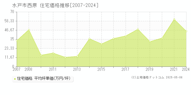 西原(水戸市)の住宅価格推移グラフ(坪単価)[2007-2024年]