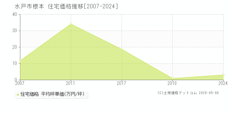 根本(水戸市)の住宅価格推移グラフ(坪単価)[2007-2024年]
