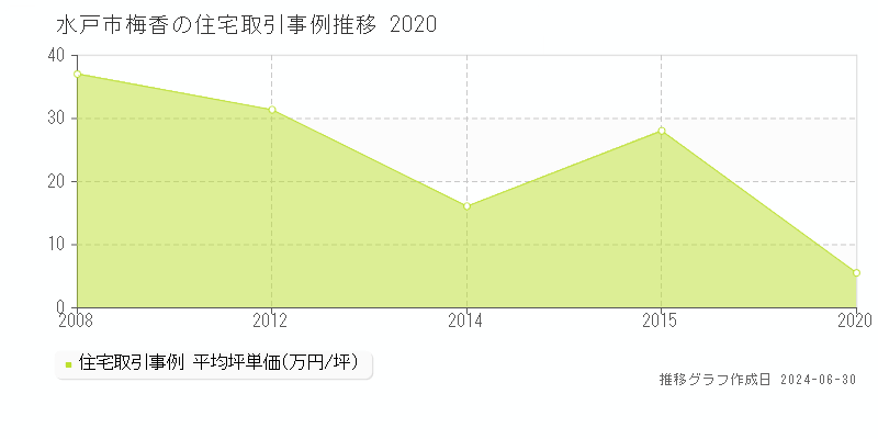 水戸市梅香の住宅取引事例推移グラフ 