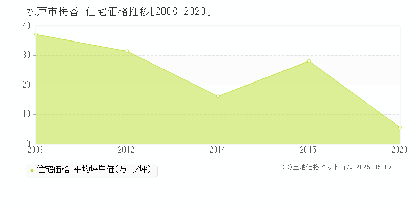 梅香(水戸市)の住宅価格推移グラフ(坪単価)[2008-2020年]