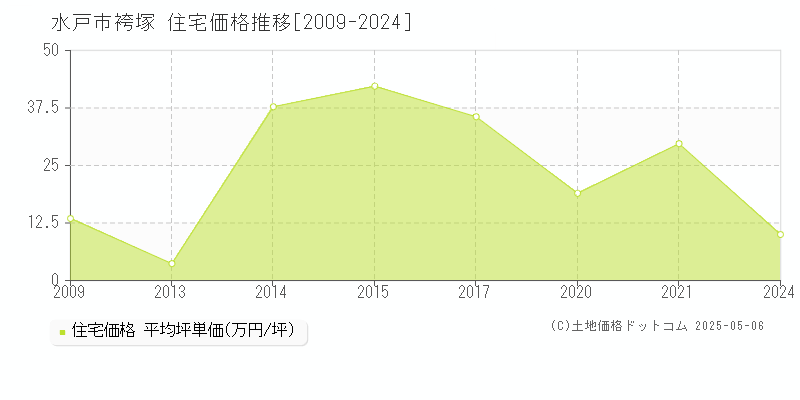 袴塚(水戸市)の住宅価格推移グラフ(坪単価)[2009-2024年]